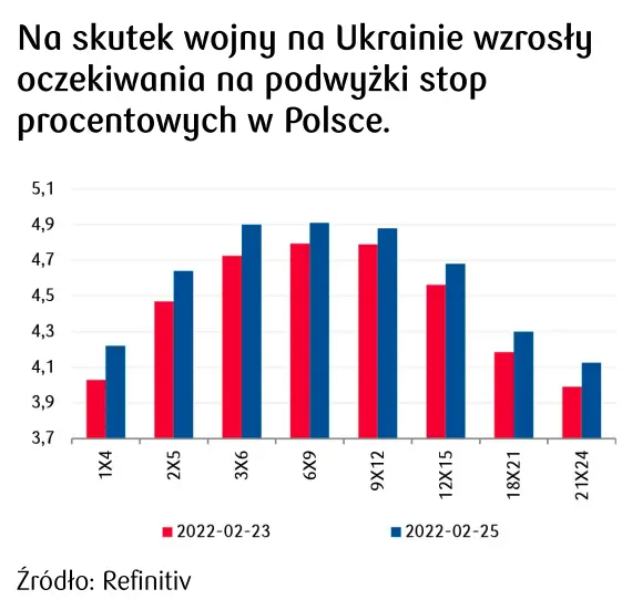 podwyżka stóp procentowych w Polsce 